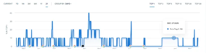 SG Physics tuition — performance or visibility overview (screenshot 2)