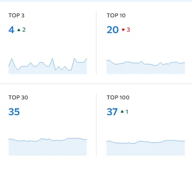 Douglas Hall Kennels — performance or visibility overview (screenshot 2)